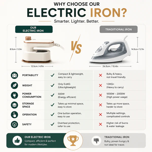 Foldable Electric Steam Iron – Compact Portable Travel Iron with Fast Heating